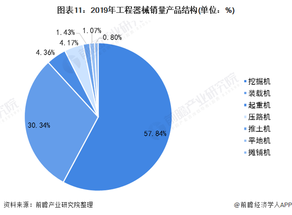 圖表11：2019年工程器械銷量產(chǎn)品結構(單位：%)