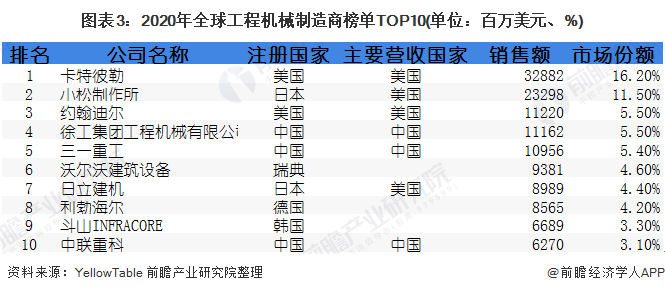圖表3：2020年全球工程機械制造商榜單TOP10(單位：百萬美元、%)