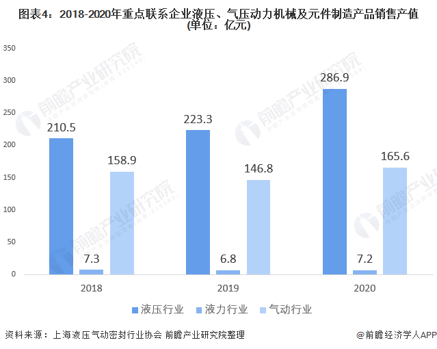圖表4：2018-2020年重點(diǎn)聯(lián)系企業(yè)液壓、氣壓動(dòng)力機(jī)械及元件制造產(chǎn)品銷售產(chǎn)值(單位：億元)