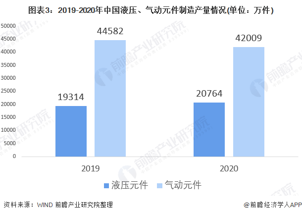 圖表3：2019-2020年中國(guó)液壓、氣動(dòng)元件制造產(chǎn)量情況(單位：萬(wàn)件)
